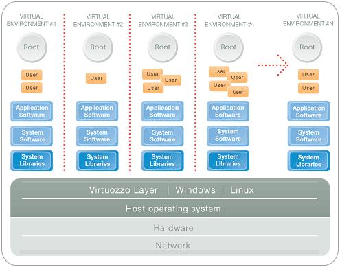 host virtualization - container (also called vps)